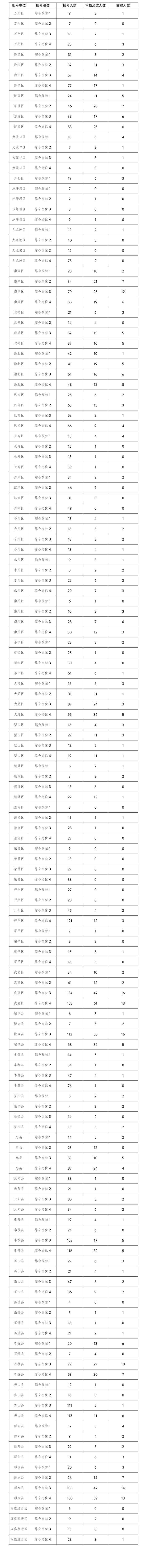 附件：2024年重庆选调生考试报名统计表（截至时间：2024年3月1日 17：00）.jpg