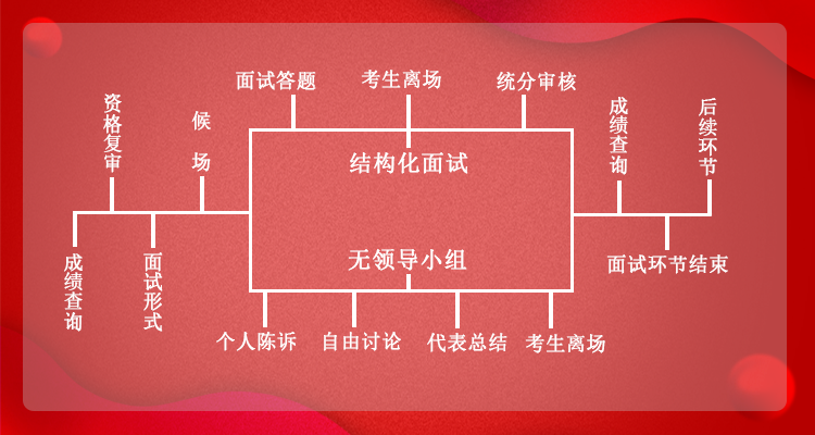 结构化+无领导.png