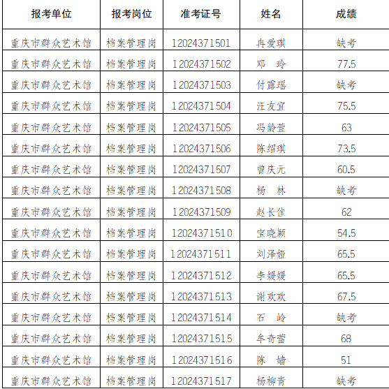 1622054457279927.png 附件:关于重庆市群众艺术馆2021年上半年公布招聘工作人员非职员岗位专业科目笔试成绩.png