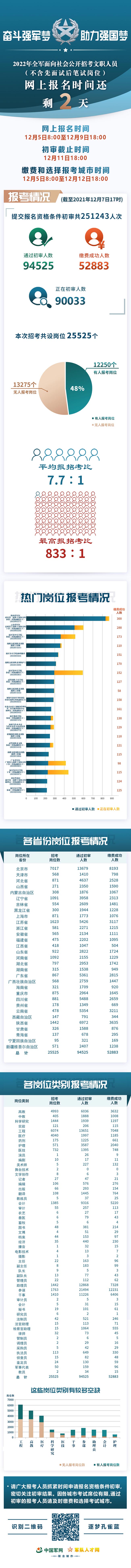 1638932112630214.jpg 附件:2022年军队文职考试报名情况(截止2021年12月7日17时).jpg