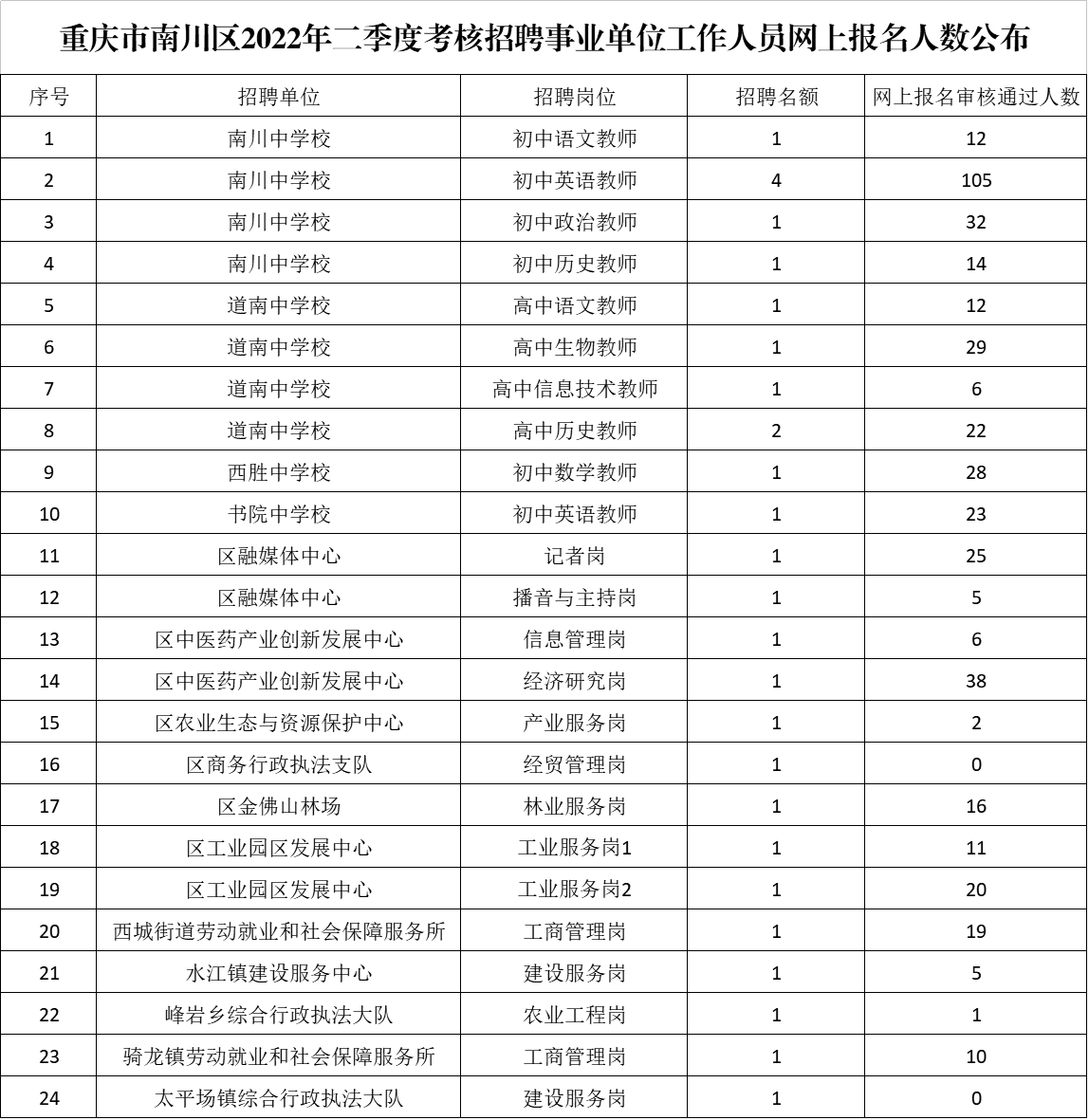 附件：重庆市南川区2022年二季度考核招聘事业单位工作人员网上报名人数公布.png