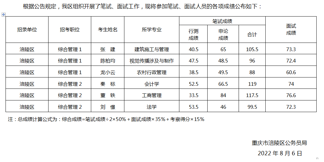 附件：涪陵区2022年从优秀村（社区）干部中考试录用公务员笔试、面试成绩公布表.png