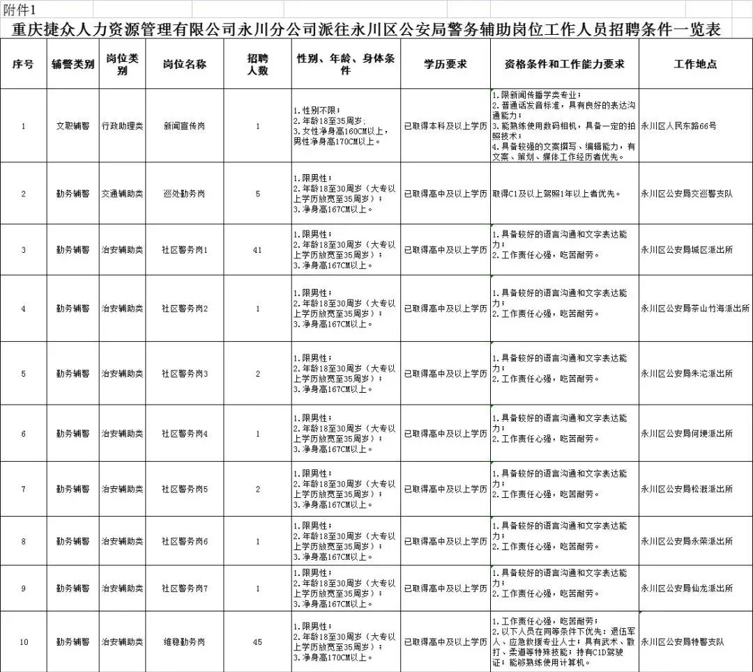 1675850023908470.jpg 附件:派往永川区公安局警务辅助岗位工作人员招聘条件一览表.jpg