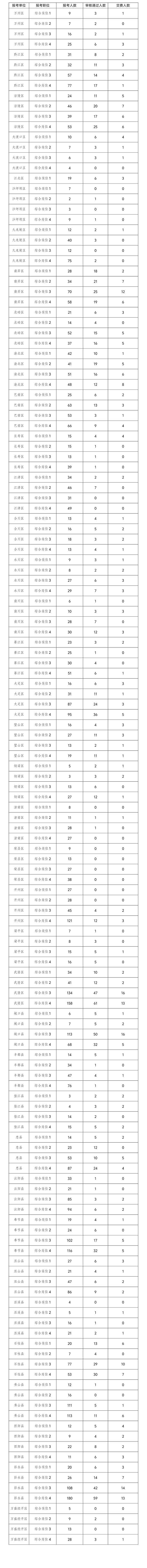 1709290452400918.jpg 附件:2024年重庆选调生考试报名统计表(截至时间:2024年3月1日 17:00).jpg