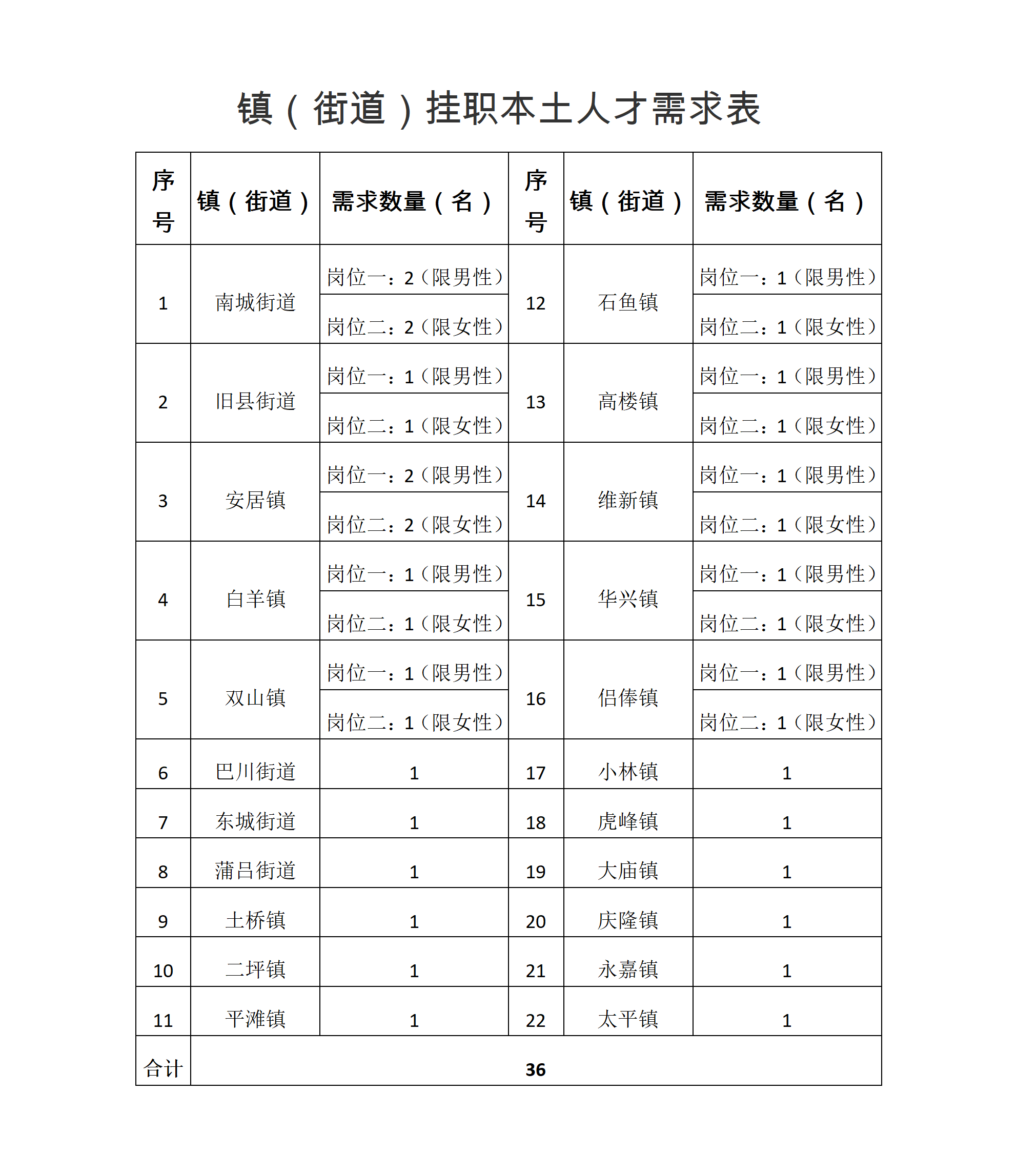1760945099479364.png 镇(街道)挂职本土人才需求表.png